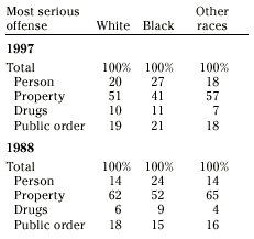 Most serious offense for 1997 and 1988, by race