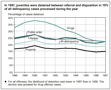 In 1997, juveniles were detained between referral and disposition in 19% of all delinquency cases processed during the year