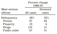 Percent change 1988-97