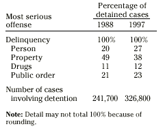 Percentage of detained cases