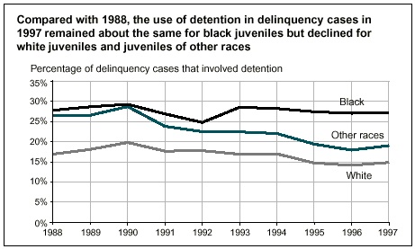 Compared with 1988, the use of detention in delinquency cases in 1997... 