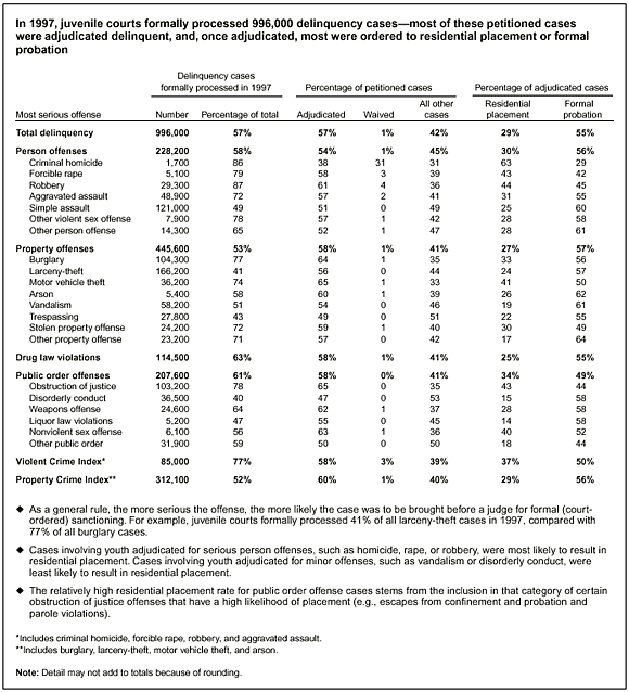 In 1997, juvenile courts formally processed 996,000 delinquency cases...