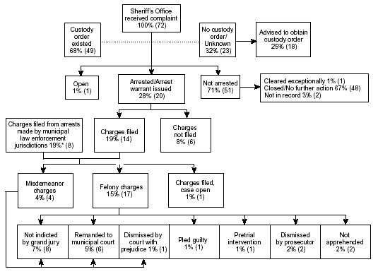 Flowchart showing the processing of parental abduction cases in Hudson County, NJ.