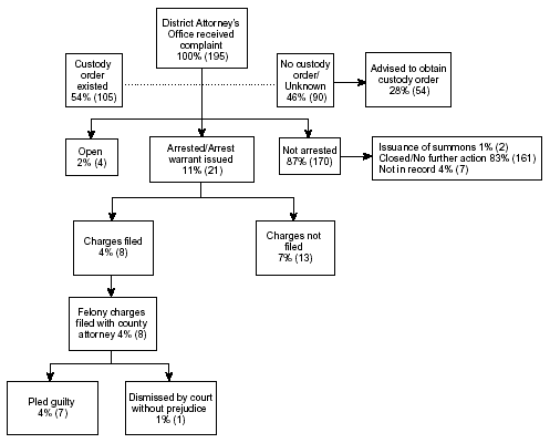 Flowchart showing the processing of parental abduction cases in San Diego County, CA.