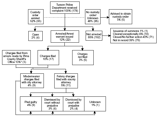 Flowchart showing the processing of parental abduction cases in Pima County, AZ.
