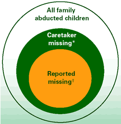 Venn diagram illustrating the proportions of children who were caretaker missing and reported missing in relation to all family abducted children.