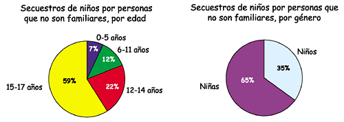 Gr�ficas por Edades de Abducci�n De Ni�os por No Familiares: 7%, 0-5 a�os; 12%, 6-11 a�os; 22%, 12-14 a�os; 59%, 15-17 a�os; y Gr�ficas de Abducci�n de Generos por No Familiares: mujer 65%; hombre 35%.