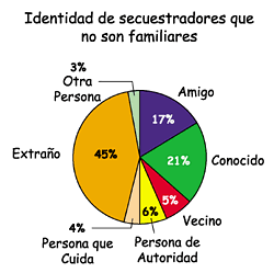 Gr�ficas por Identidad del Perpetrador en Abducciones por No Familiares: 45%, desconocidos; 21%, conocidos; 17%, amistades; 6%, personas en autoridad; 5%,  vecinos; 4%, personas al cuidado; 3%, otros.