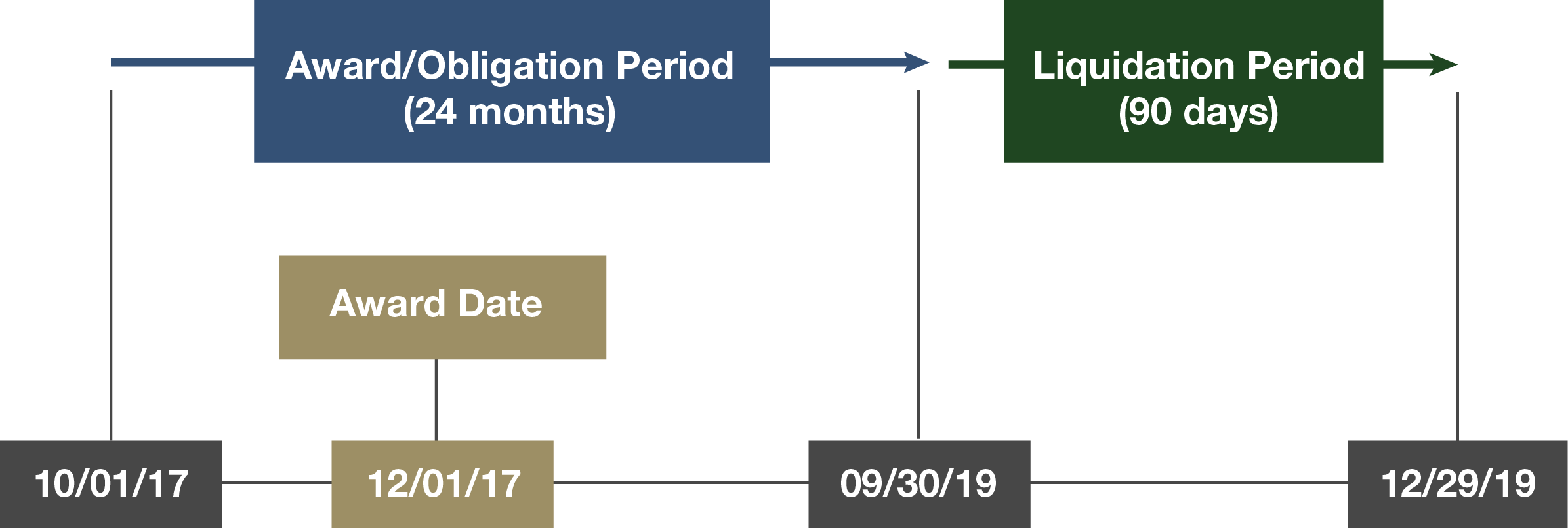 Available funds chart