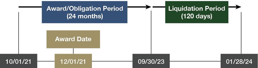 3.2 Period of Availability of Funds