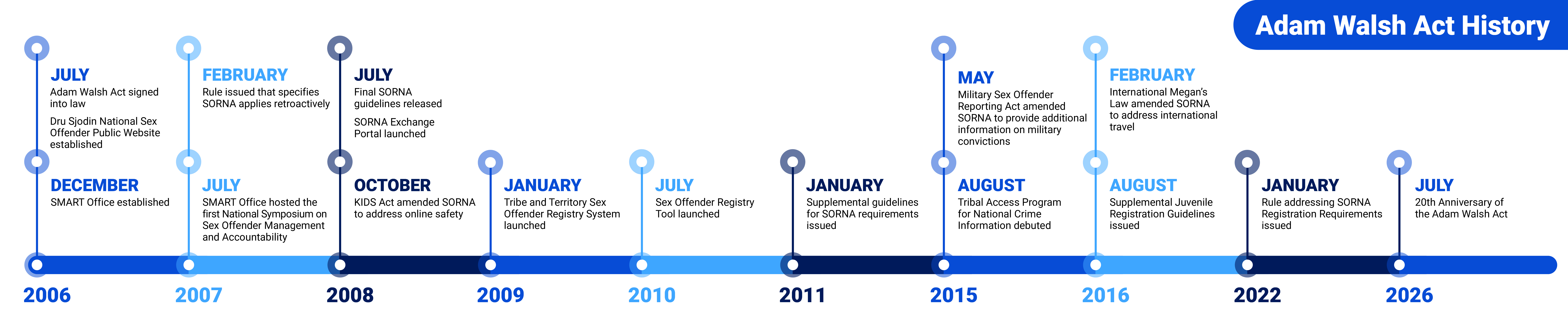 Adam Walsh Act History Timeline