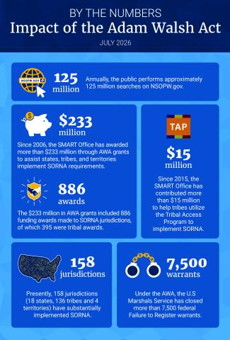 Impact of the Adam Walsh Act